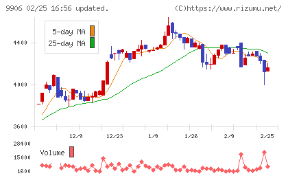 藤井産業チャート
