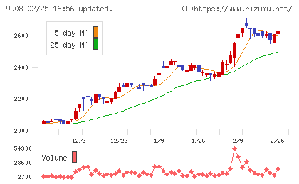 Ｄｅｎｋｅｉチャート