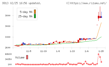 日邦産業チャート