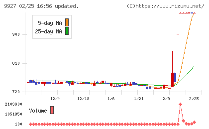 ワットマンチャート