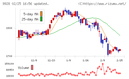 ミロク情報サービスチャート