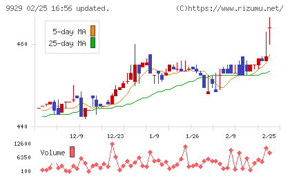 平和紙業チャート