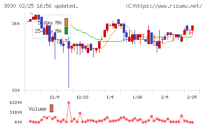 北沢産業チャート