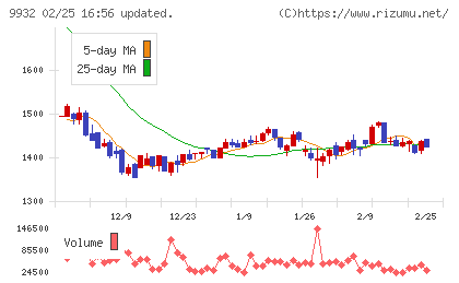 杉本商事チャート