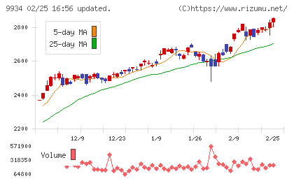 因幡電機産業チャート