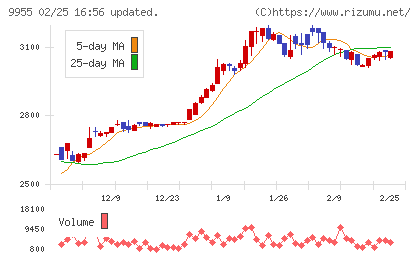 ヨンキュウチャート