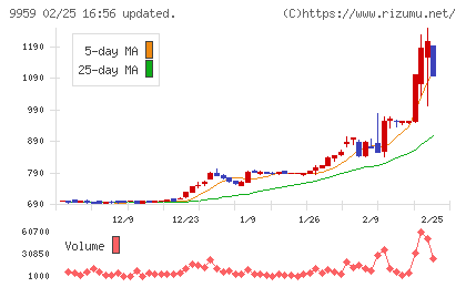 アシードホールディングスチャート