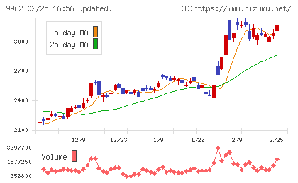 ミスミグループ本社チャート