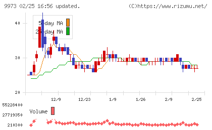 ＫＯＺＯホールディングスチャート