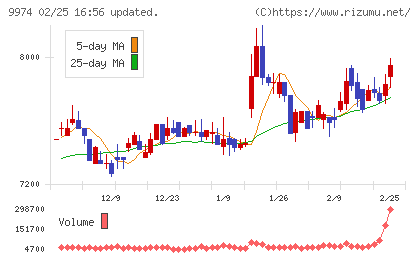 ベルクチャート