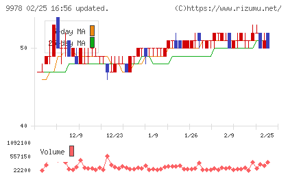 文教堂グループホールディングスチャート