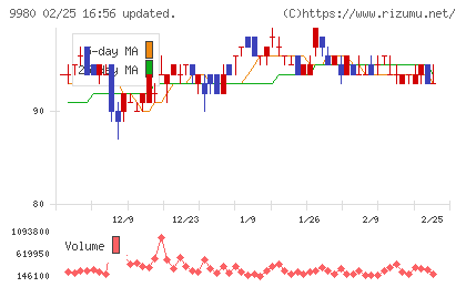 ＭＲＫホールディングスチャート
