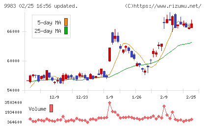 ファーストリテイリングチャート