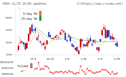 ソフトバンクグループチャート