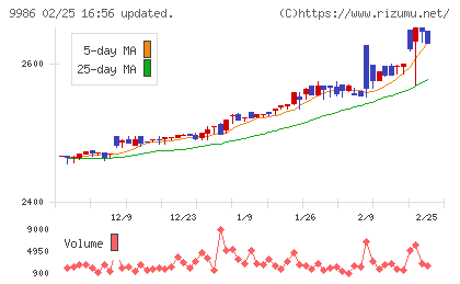 蔵王産業チャート