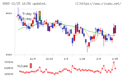 サンドラッグチャート