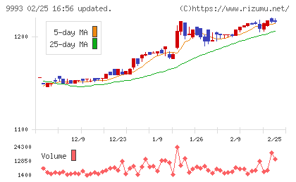 ヤマザワチャート