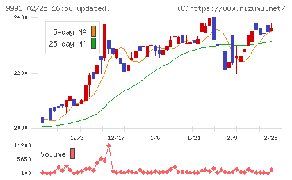 サトー商会チャート