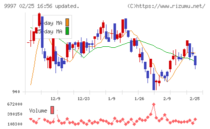 ベルーナチャート