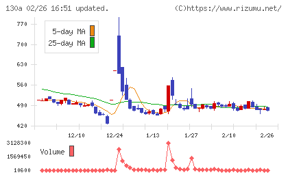 Ｖｅｒｉｔａｓ　Ｉｎ　Ｓｉｌｉｃｏチャート
