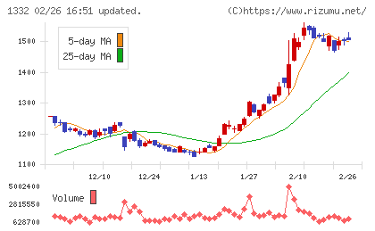 ニッスイチャート