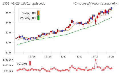 マルハニチロチャート