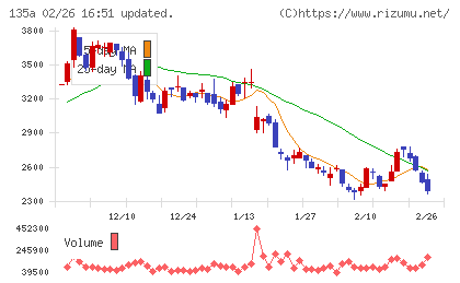 ＶＲＡＩＮ　Ｓｏｌｕｔｉｏｎチャート