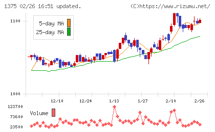 ユキグニファクトリーチャート