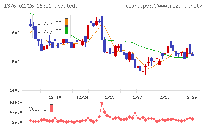 カネコ種苗チャート