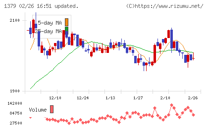 ホクトチャート