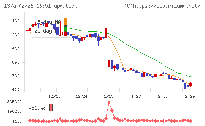 Ｃｏｃｏｌｉｖｅチャート