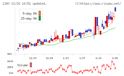 秋川牧園チャート