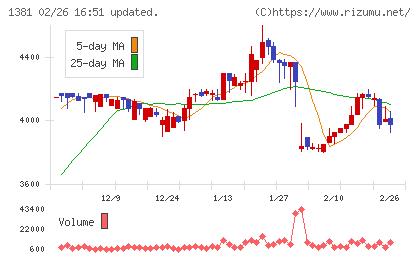 アクシーズチャート