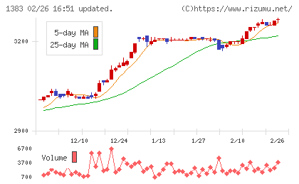 ベルグアースチャート