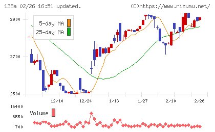 光フードサービスチャート