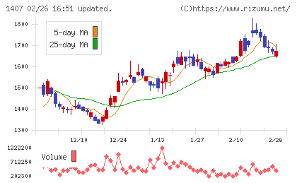 ウエストホールディングスチャート
