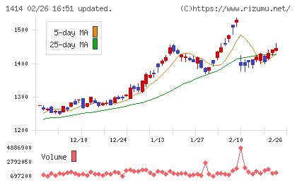 ショーボンドホールディングスチャート