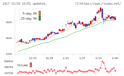 ミライト・ワンチャート