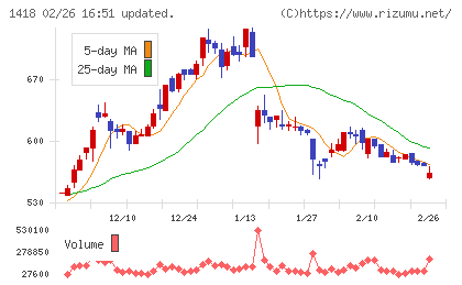 インターライフホールディングスチャート