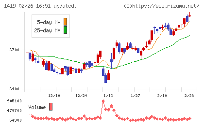 タマホームチャート