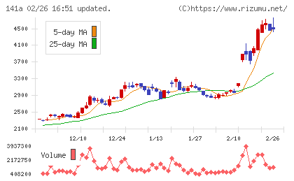トライアルホールディングスチャート