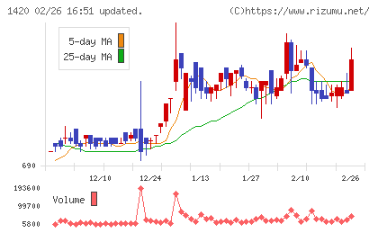 サンヨーホームズチャート