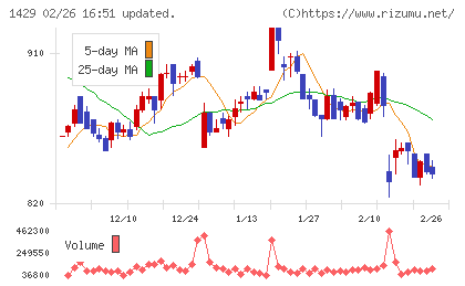 日本アクアチャート