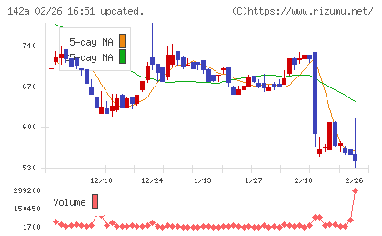 ジンジブチャート