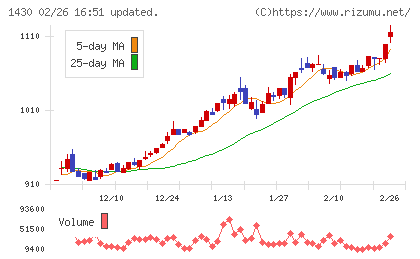 ファーストコーポレーションチャート