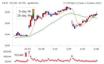 ベステラチャート