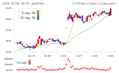 ＪＥＳＣＯホールディングスチャート