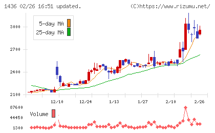 グリーンエナジー＆カンパニーチャート
