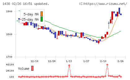 岐阜造園チャート