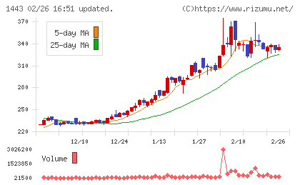技研ホールディングスチャート